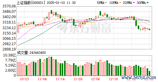 线上杠杆炒股 A股午后拉升 超百股涨停！“抢反弹”资金已出手这三大板块