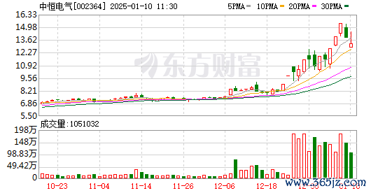 配资专业在线炒股配资 1月7日涨停复盘：算力硬件爆发 中恒电气11天6板