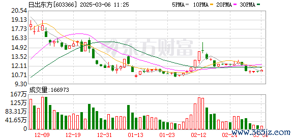 专业的股票配资官网 11月29日涨停复盘：AI表现活跃 日出东方20天15板